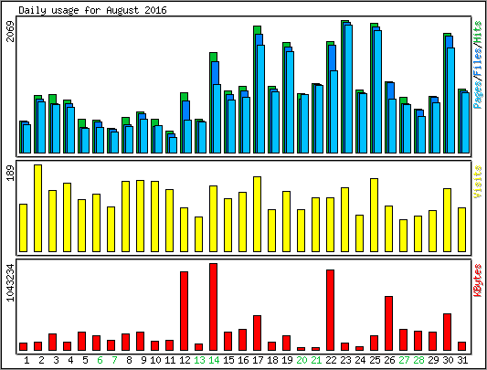 Daily usage