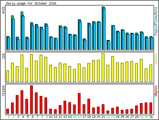 Daily usage