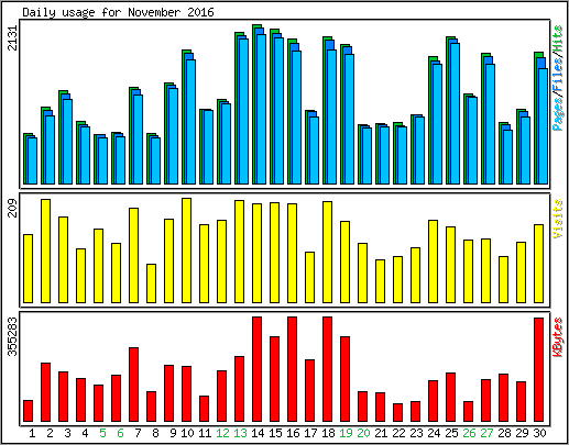 Daily usage