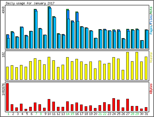 Daily usage