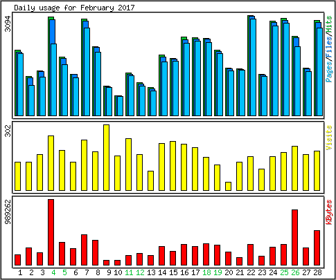 Daily usage