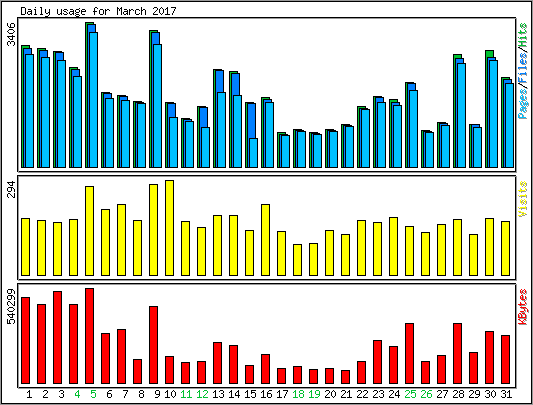 Daily usage