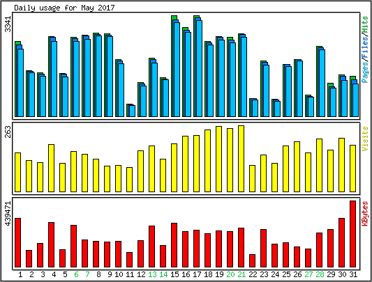 Daily usage