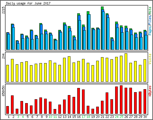 Daily usage