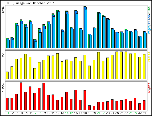 Daily usage