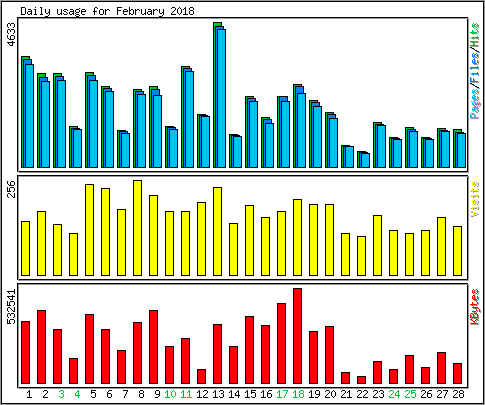 Daily usage