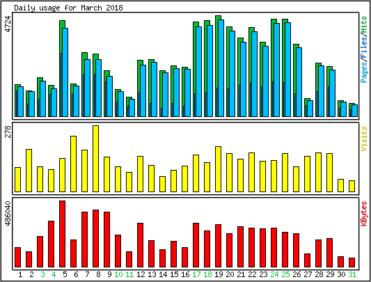 Daily usage