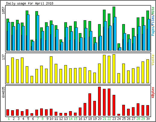 Daily usage