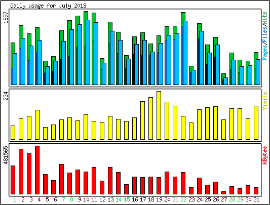 Daily usage