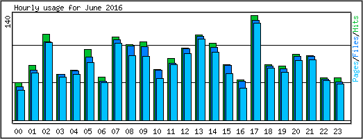 Hourly usage