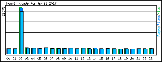 Hourly usage