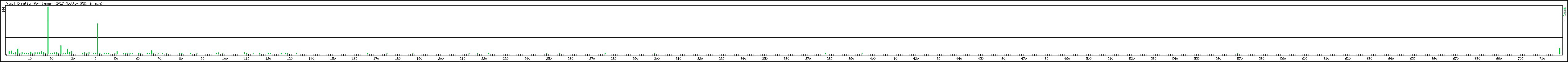 Hourly usage