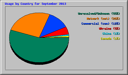 Usage by Country for September 2013