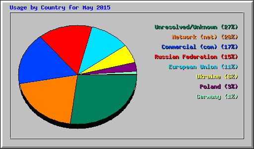 Usage by Country for May 2015