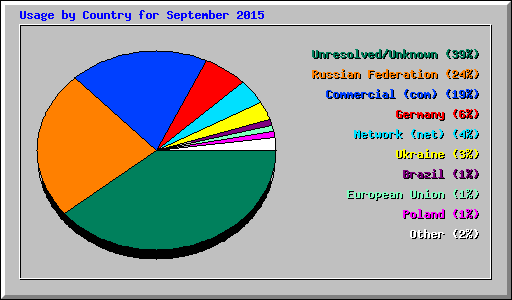 Usage by Country for September 2015