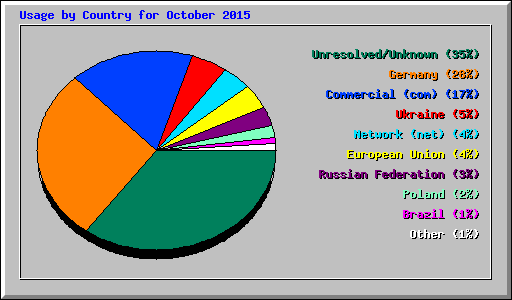 Usage by Country for October 2015