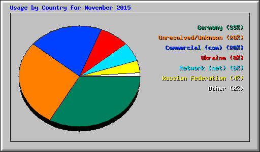 Usage by Country for November 2015
