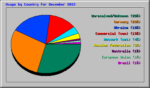 Usage by Country for December 2015