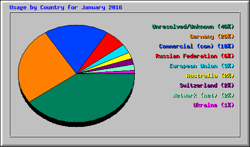 Usage by Country for January 2016