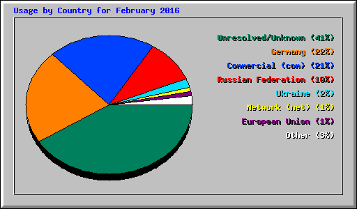 Usage by Country for February 2016