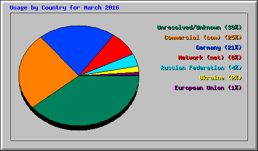 Usage by Country for March 2016