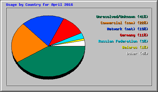 Usage by Country for April 2016