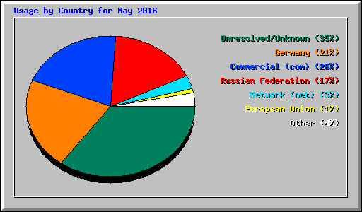 Usage by Country for May 2016