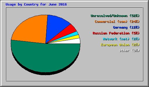 Usage by Country for June 2016