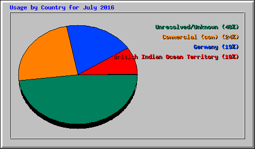 Usage by Country for July 2016