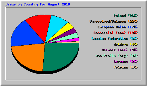 Usage by Country for August 2016