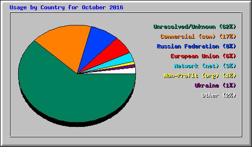 Usage by Country for October 2016