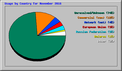 Usage by Country for November 2016