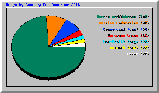Usage by Country for December 2016