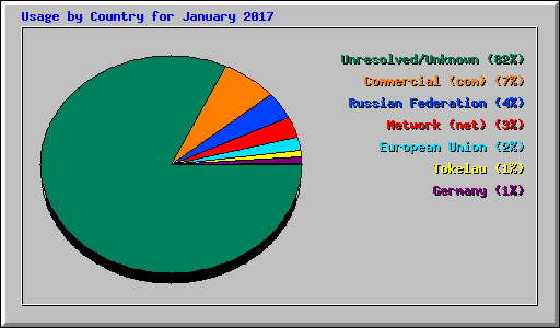 Usage by Country for January 2017