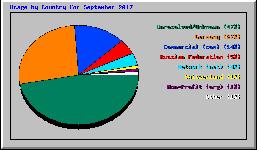 Usage by Country for September 2017