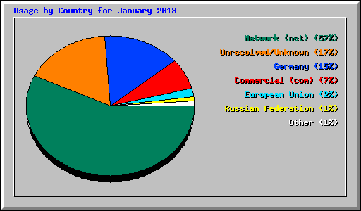 Usage by Country for January 2018