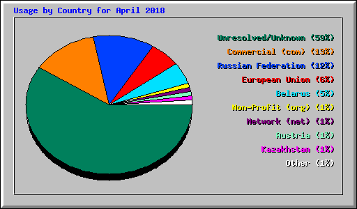 Usage by Country for April 2018