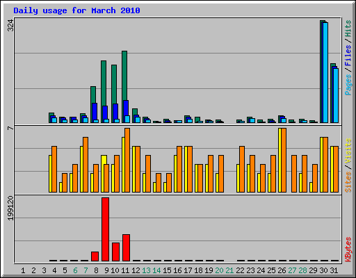 Daily usage for March 2010