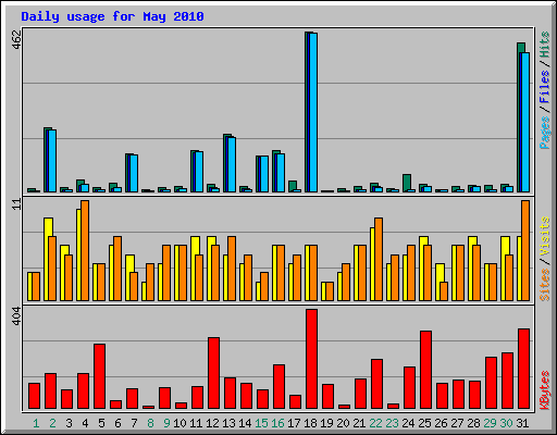 Daily usage for May 2010
