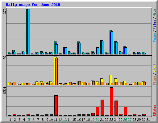 Daily usage for June 2010