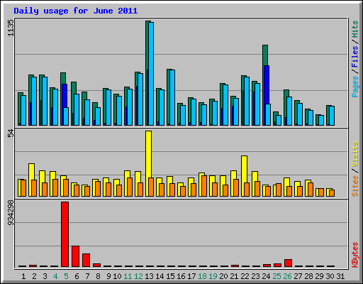 Daily usage for June 2011