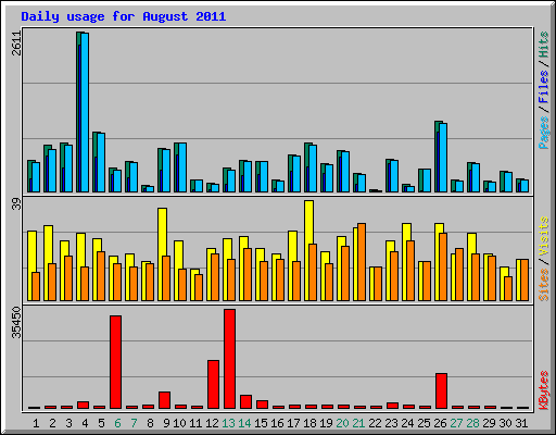 Daily usage for August 2011