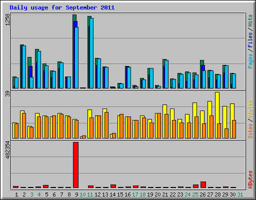 Daily usage for September 2011