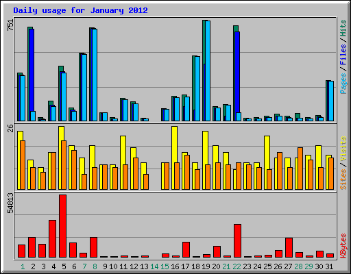Daily usage for January 2012
