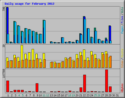 Daily usage for February 2012