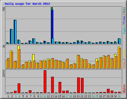 Daily usage for March 2012