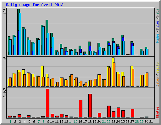 Daily usage for April 2012