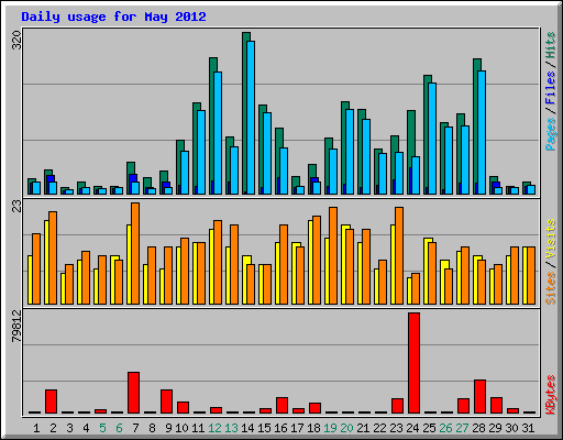 Daily usage for May 2012