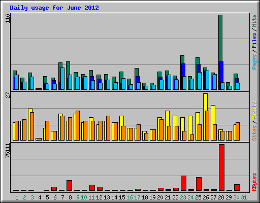 Daily usage for June 2012