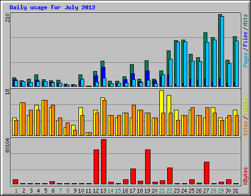 Daily usage for July 2012